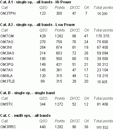 Predbe�n� v�sledky OK DX RTTY 2009