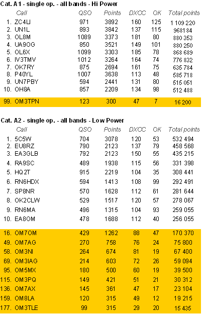 V�sledky OK DX RTTY Contest 2009