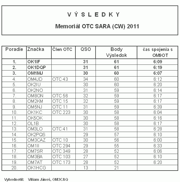 V�sledky Memori�lu OTC CW 2011