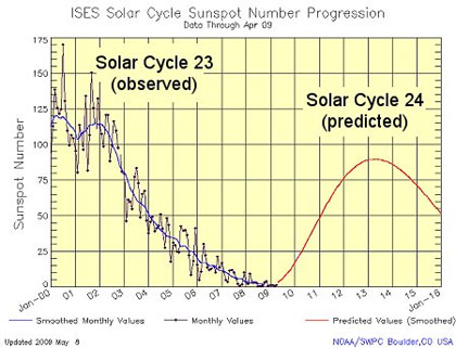 Predpove� sol�rneho cyklu