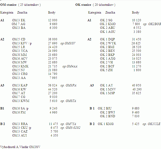 V�sledky SNP 2007