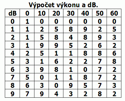 Tabuľka na prevod výkonu na dB a opačne Tabuľka na prevod výkonu na dB a opačne